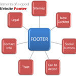 website-footers-150x150 Website Footer Elements